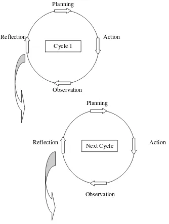 Figure 1. The Cycle of Classroom Action Research (Wiriatmadja, 2008)