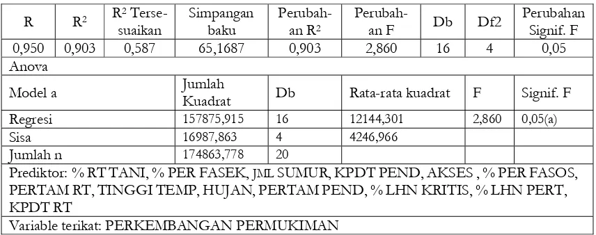Tabel 3. Koefisien Korelasi antara Empatbelas Faktor Wilayah dengan Perubahan Permukiman Desa Pesisir Kabupaten Gunungkidul