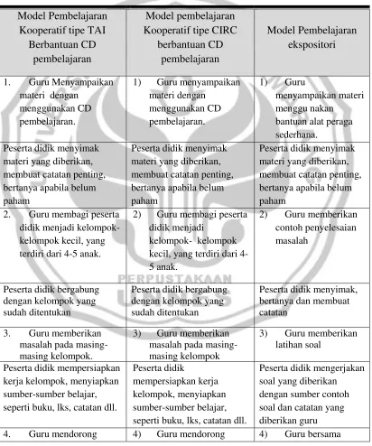 Tabel 3.2. Langkah-Langkah Pembelajaran 