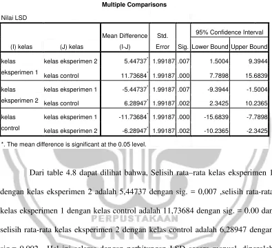 Tabel 4.5. Output program spss Uji LSD 