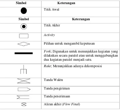 Tabel 2.1 Notasi Activity Diagram (Meildy, 2014).
