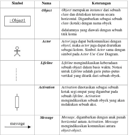 Tabel 2.2 Notasi Sequence Diagram (Meildy, 2014).