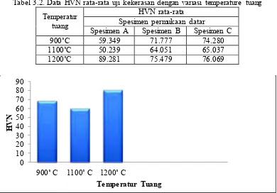 Tabel 3.2. Data HVN rata-rata uji kekerasan dengan variasi temperature tuang 