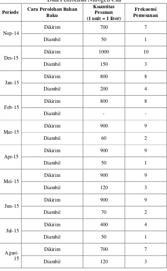 Table 4.8 Data Pembelian Nitrogen Cair 