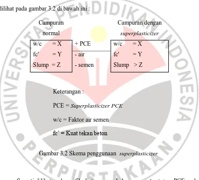 Gambar 3.2 Skema penggunaan  superplasticizer 