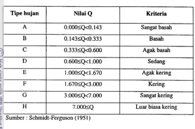 Tabel 3. Tipe hujan di Indonesia menurut Schmidt-Ferguson 