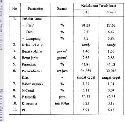 Tabel 5. Hasil analisis laboratoriurn pada tanah tempat penelitian 