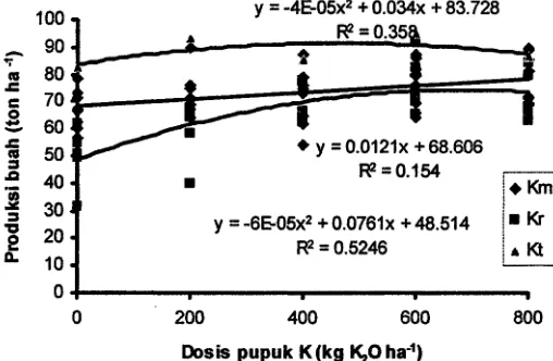Gambar 2 Kurva respons hubungan antara pemberian berbagai dosis pupuk K pada kadar hara K rendah, sedang dan tinggi dengan produksi buah 