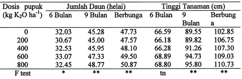 Tabel 1 Pengaruh kadar ham K tanah terhadap jumlah daun dan tinggi tanaman pada saat 6 dan 9 bulan sesudah tanam dan pada saat tanaman berbunga 