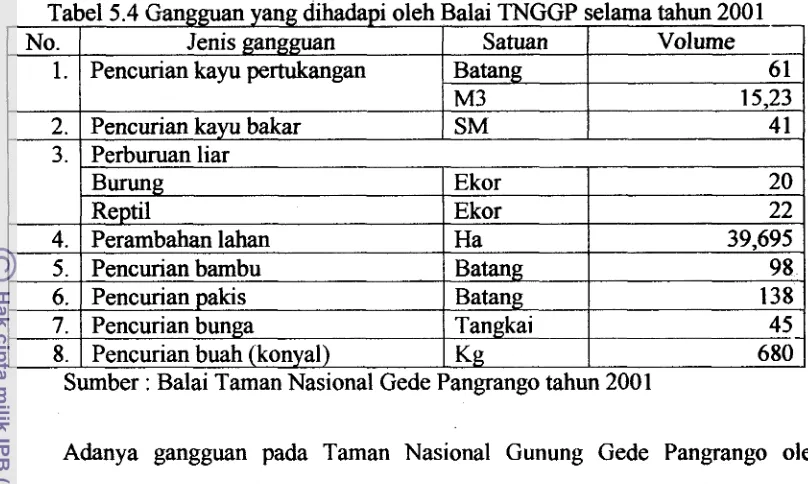 Tabel 5.4 Gangguan yang dihadapi oleh Balai TNGGP selama tahun 2001 