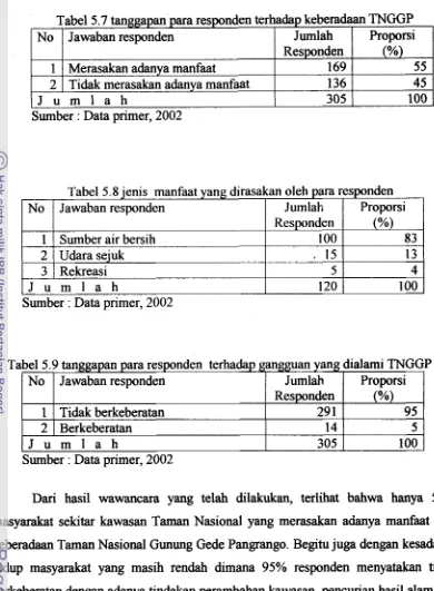 Tabel 5.7 tanggapan para responden terhadap keberadaan I TNGGP 