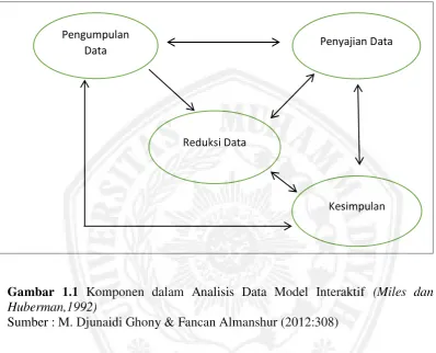 Gambar 1.1 Komponen dalam Analisis Data Model Interaktif (Miles dan 