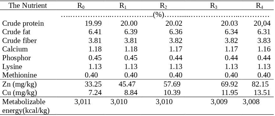 Table 1. Ration Treatment Formula (R0)