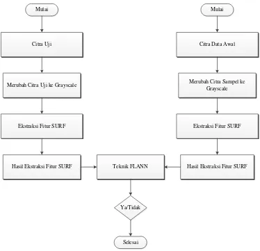 Gambar 3.2 Diagram Blok Sistem Deteksi Wajah Menggunakan Metode SURF  