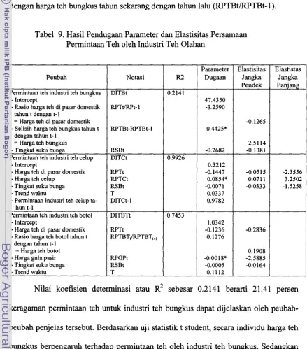 Tabel 9, Hasil Pendugaan Parameter dm Elastisitas Persamam 