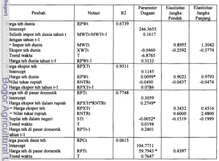 Tabel 1 2 . Hail Pendugaan Parameter dm Elastisitas Persamctan 