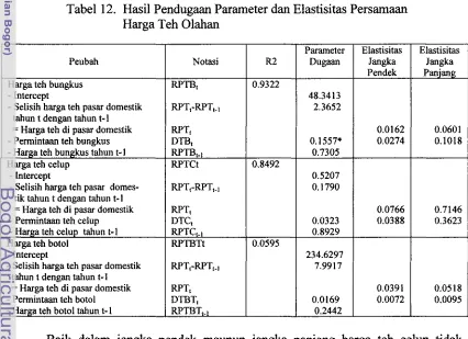 Tabel 12. Hail Pendugam Parameter dm Elastisitas Persamaan 