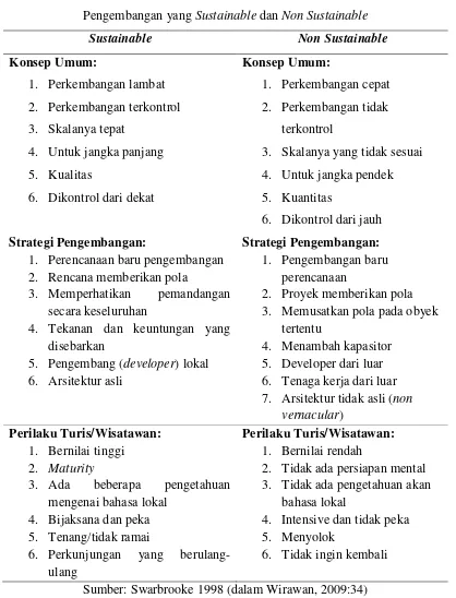 KAJIAN KESESUAIAN PRINSIP-PRINSIP EKOWISATA DALAM PENGEMBANGAN ...