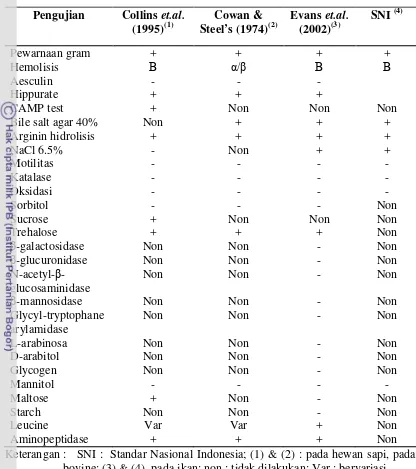 Tabel 1. Karakteristik S. agalactiae yang menyerang sapi, bovine dan ikan 