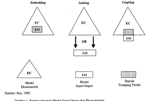 Gambar 1. Strategi Integrasi Model Input-Output dan Ekonometrika 