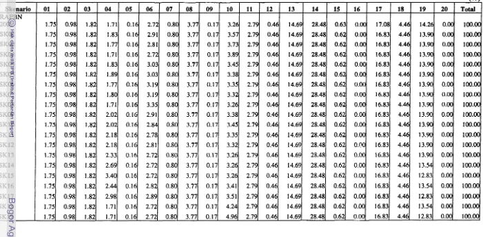 Tabel 5. Komposisi Alokasi Pengeluaran Pembangunan HK 93 Menurut Skenario Simulasi Tahun 2002 