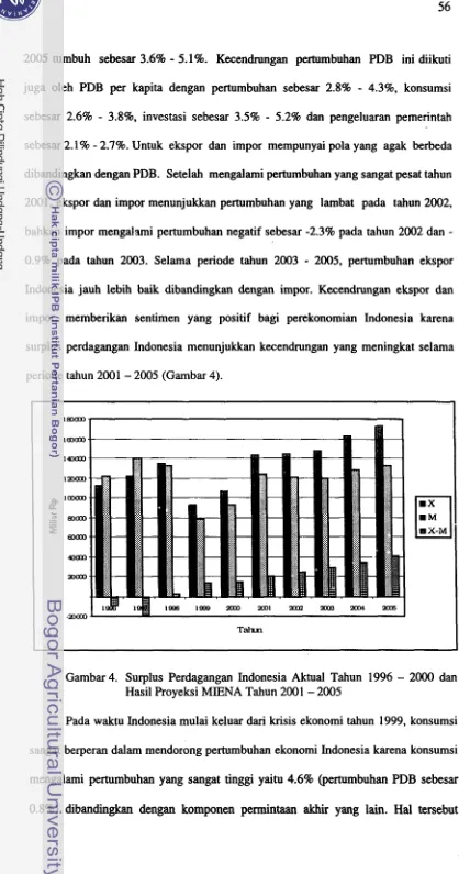 Gambar 4. Surplus Perdagangan Indonesia Aktual Tahun 1996 - 2000 dan - 