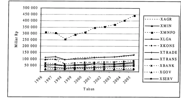 Gambar 6. Output Sektoral Indonesia Aktual Tahun 1996 - 2000 dan Hasil Proyeksi MIENA Tahun 2001 - 2005 