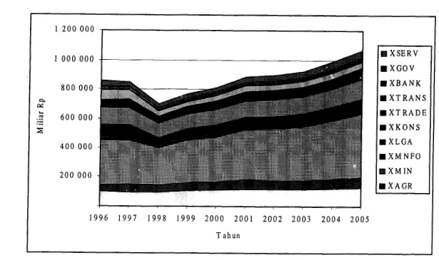 Gambar 7. Kontribusi Output Sektoral Indonesia Aktual~Tahun 1996 - 2000 dan Hasil Proyeksi MIENA Tahun 2001 - 2005 