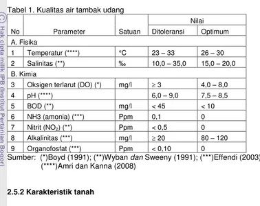 Tabel 1. Kualitas air tambak udang 