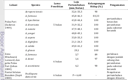 Tabel 2. Beberapa penelitian transplantasi karang di Indonesia