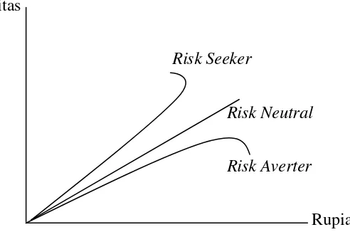 Gambar 3. Fungsi Utilitas Berbagai Preferensi Risiko Investor 
