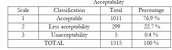 Table 2 Acceptability 