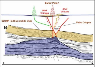Gambar 6. Penampang struktur bawah permukaan di sumur Banjar Panji dekatdengan sumber lumpur panas Porong (Hermawati, 2007)