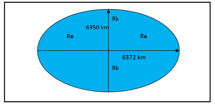 Gambar 8. Bentuk muka bumi tidak bulat sempurna dengan Re > Rk, ge < gk(suhadiyatno, 2008)