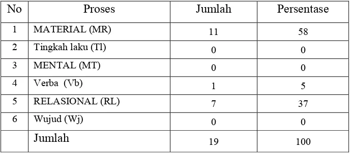 Tabel 1.4  Perbandingan Jenis proses 