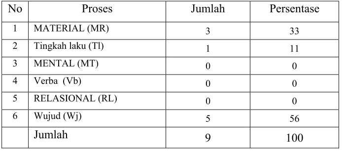 Tabel 1.1  Perbandingan Jenis proses 