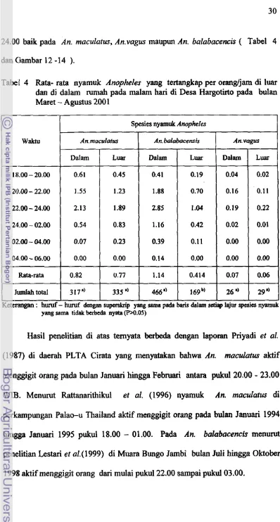 Tabel 4 Rata- rata nyamuk Anopheles yang tertangkap per orangljam di luar 