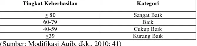 Tabel 3.15 Kriteria ketuntasan hasil belajar siswa 