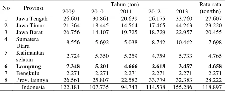 Tabel 4. Sentra produksi jahe menurut provinsi di Indonesia tahun 2009-2013 