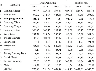 Tabel 5.  Perkembangan luas panen dan produksitanaman jahe menurut kabupaten/kota di Provinsi Lampung tahun 2012-2014 