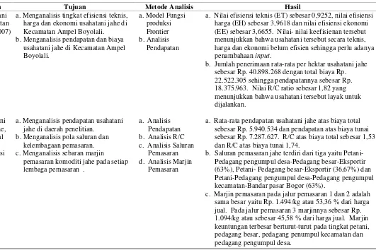 Tabel 6.  Kajian penelitian terdahulu yang relevan dengan penelitian analisis efisiensi teknis dan struktur biaya usahatani jahe gajah diKecamatan Penengahan Kabupaten Lampung Selatan