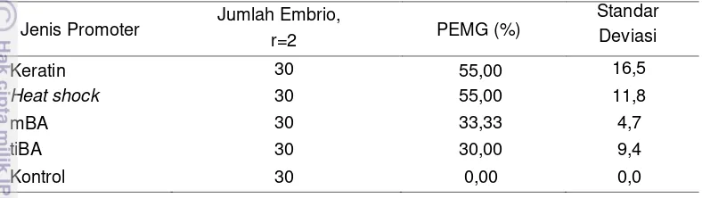 Tabel 3. Persentase embrio yang mengekspresikan GFP (PEMG) 
