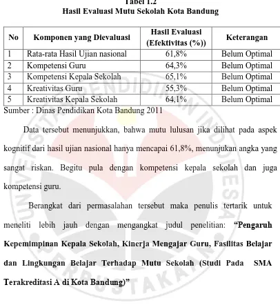 Tabel 1.2 Hasil Evaluasi Mutu Sekolah Kota Bandung 