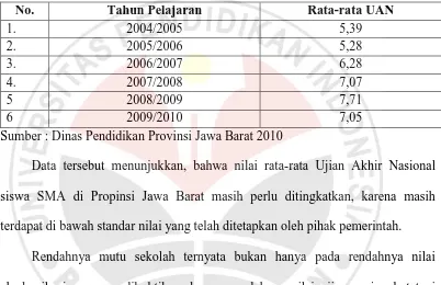 Tabel 1.1 Perkembangan Rata-Rata Ujian Akhir SMA 