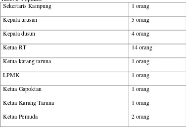 Tabel 2. Populasi 