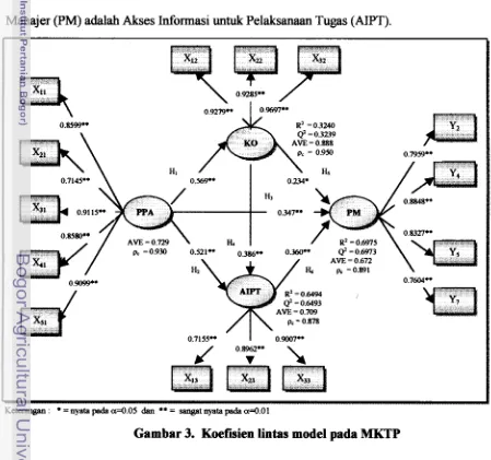 Gambar 3. Koef~ien lintas model pada MKTP 