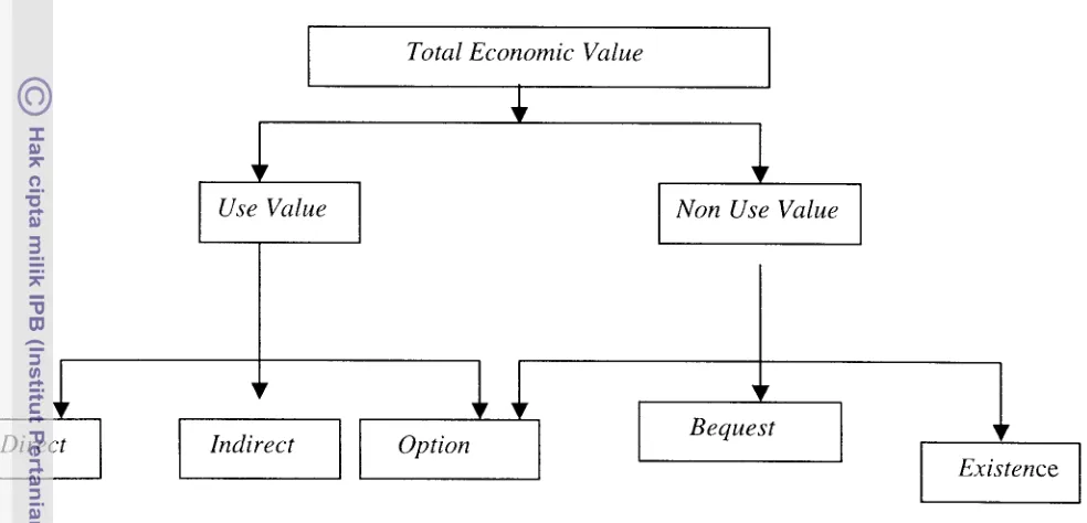 Gambar 3. Total Economic Value 