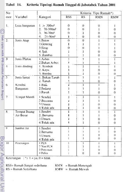 Tabel 14. Kriteria Tipologi Rumah Tinggal di Jabotabek Tahun 2001 