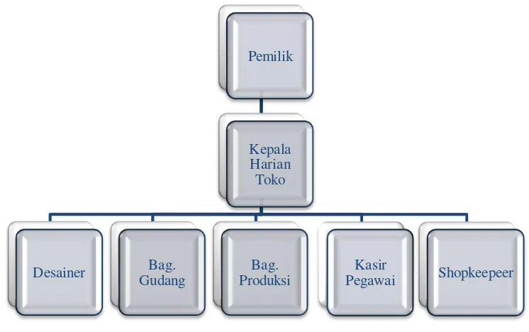 Gambar 4.1   Struktur organisasi Distro