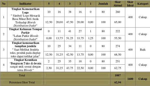 Tabel 4.8 Rekapitulasi Tanggapan Responden Mengenai Bangunan Luar Toko 